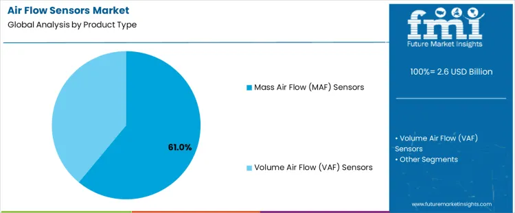 Air Flow Sensors Market  Analysis By Product Type